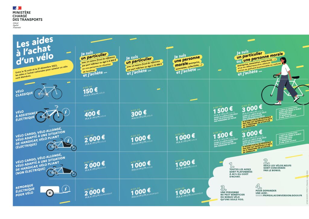 tableau des aides bonus vélo